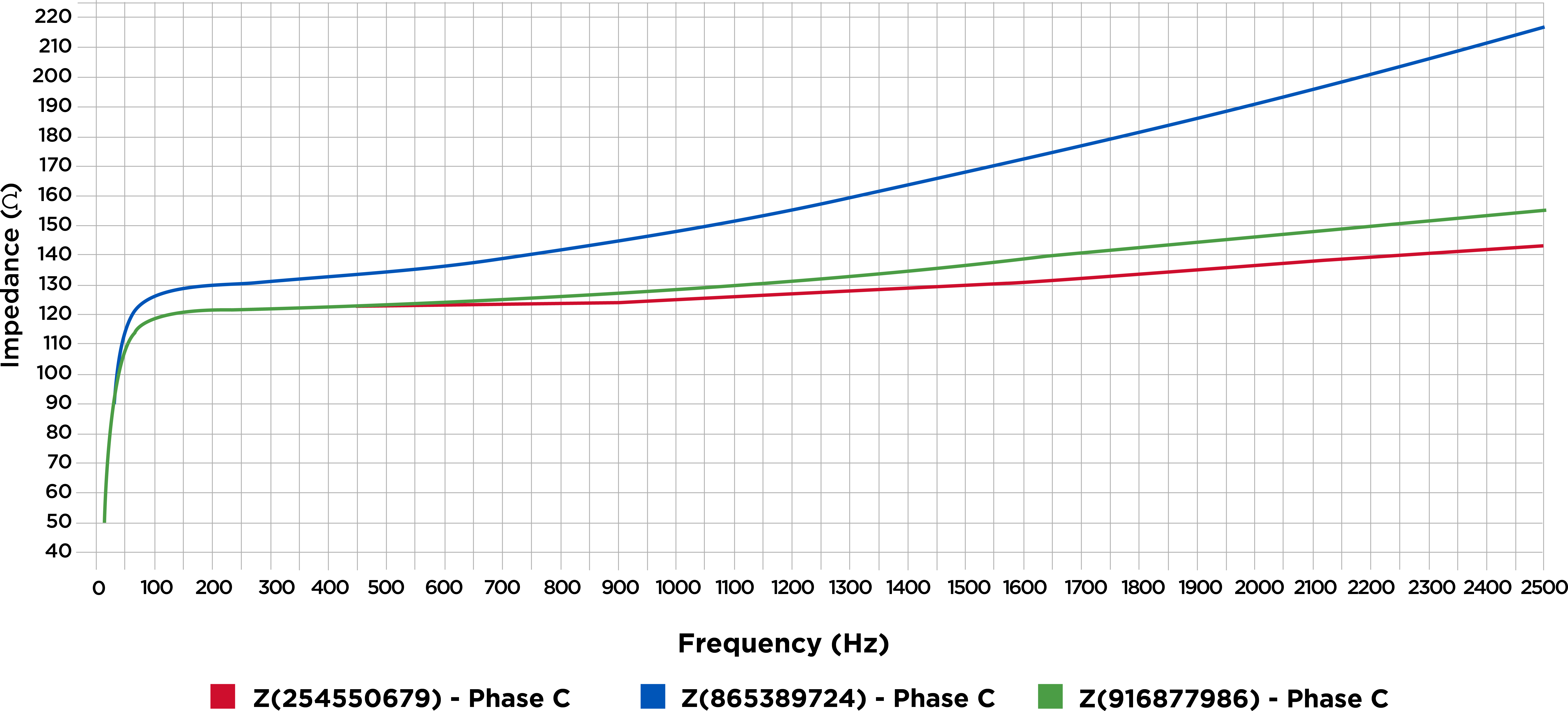 White Paper Impact of Harmonics in a Distribution Network After